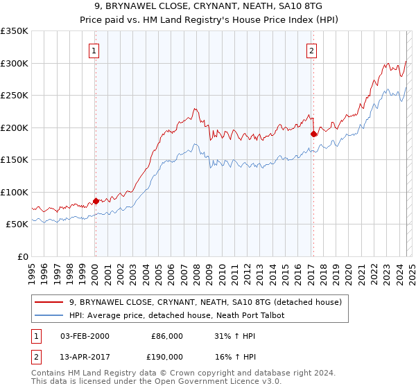 9, BRYNAWEL CLOSE, CRYNANT, NEATH, SA10 8TG: Price paid vs HM Land Registry's House Price Index