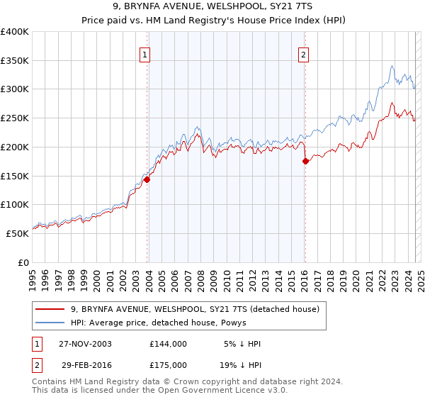 9, BRYNFA AVENUE, WELSHPOOL, SY21 7TS: Price paid vs HM Land Registry's House Price Index