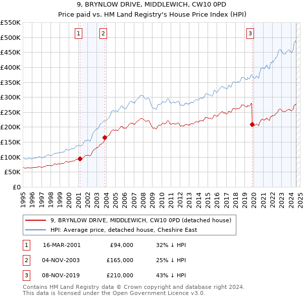 9, BRYNLOW DRIVE, MIDDLEWICH, CW10 0PD: Price paid vs HM Land Registry's House Price Index