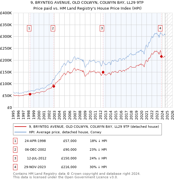 9, BRYNTEG AVENUE, OLD COLWYN, COLWYN BAY, LL29 9TP: Price paid vs HM Land Registry's House Price Index