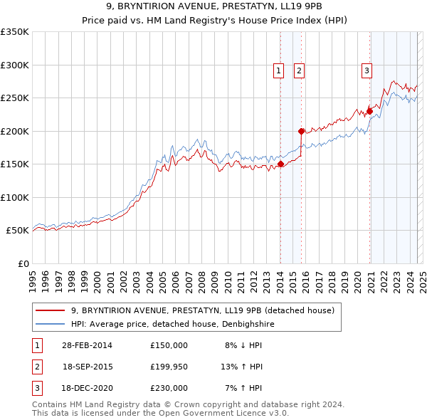 9, BRYNTIRION AVENUE, PRESTATYN, LL19 9PB: Price paid vs HM Land Registry's House Price Index