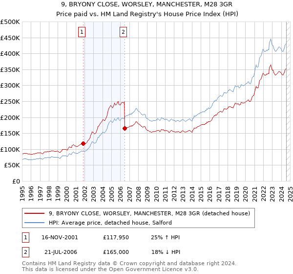 9, BRYONY CLOSE, WORSLEY, MANCHESTER, M28 3GR: Price paid vs HM Land Registry's House Price Index