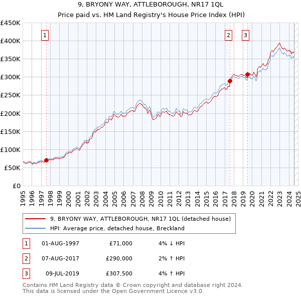 9, BRYONY WAY, ATTLEBOROUGH, NR17 1QL: Price paid vs HM Land Registry's House Price Index