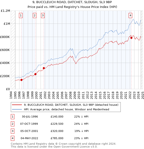 9, BUCCLEUCH ROAD, DATCHET, SLOUGH, SL3 9BP: Price paid vs HM Land Registry's House Price Index