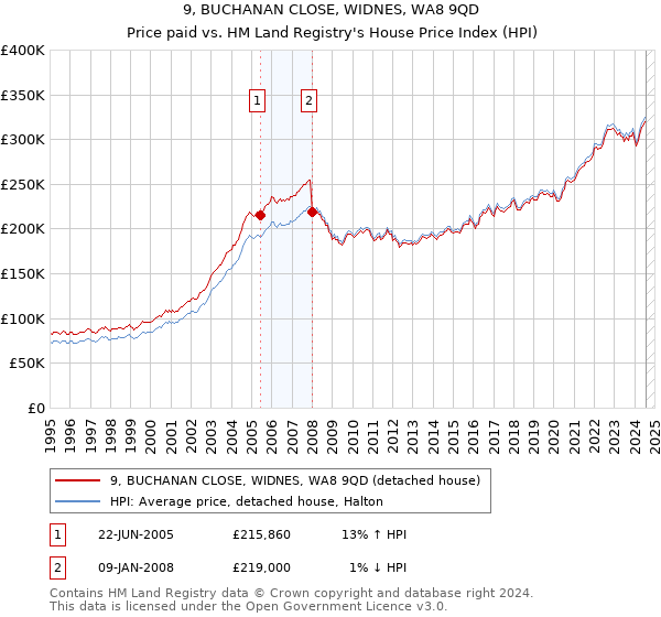 9, BUCHANAN CLOSE, WIDNES, WA8 9QD: Price paid vs HM Land Registry's House Price Index