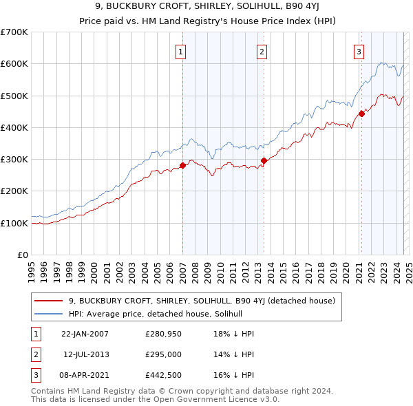 9, BUCKBURY CROFT, SHIRLEY, SOLIHULL, B90 4YJ: Price paid vs HM Land Registry's House Price Index