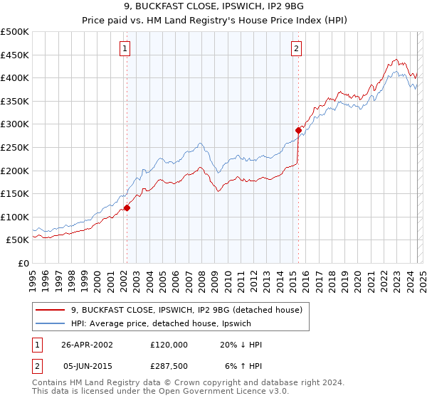 9, BUCKFAST CLOSE, IPSWICH, IP2 9BG: Price paid vs HM Land Registry's House Price Index