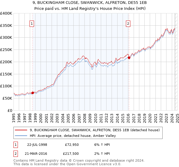 9, BUCKINGHAM CLOSE, SWANWICK, ALFRETON, DE55 1EB: Price paid vs HM Land Registry's House Price Index