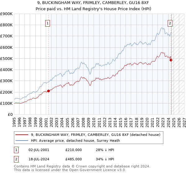 9, BUCKINGHAM WAY, FRIMLEY, CAMBERLEY, GU16 8XF: Price paid vs HM Land Registry's House Price Index