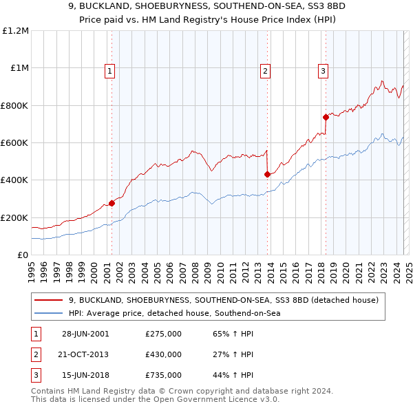 9, BUCKLAND, SHOEBURYNESS, SOUTHEND-ON-SEA, SS3 8BD: Price paid vs HM Land Registry's House Price Index