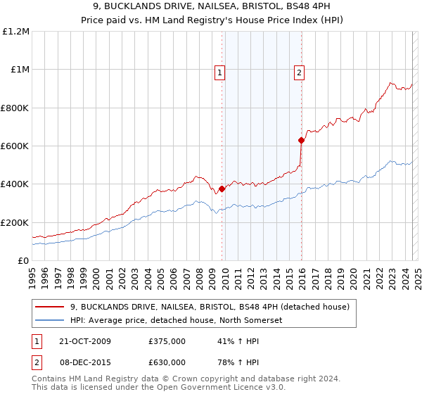 9, BUCKLANDS DRIVE, NAILSEA, BRISTOL, BS48 4PH: Price paid vs HM Land Registry's House Price Index