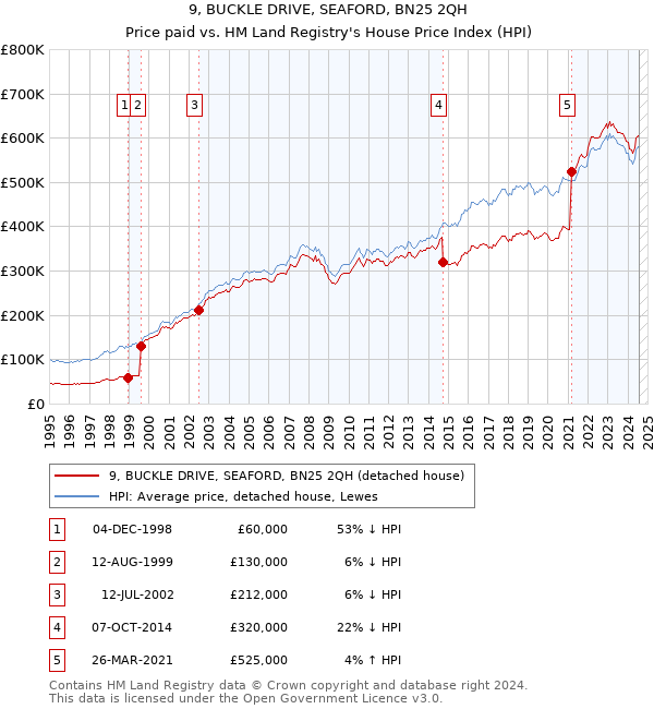 9, BUCKLE DRIVE, SEAFORD, BN25 2QH: Price paid vs HM Land Registry's House Price Index