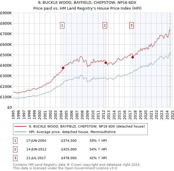 9, BUCKLE WOOD, BAYFIELD, CHEPSTOW, NP16 6DX: Price paid vs HM Land Registry's House Price Index