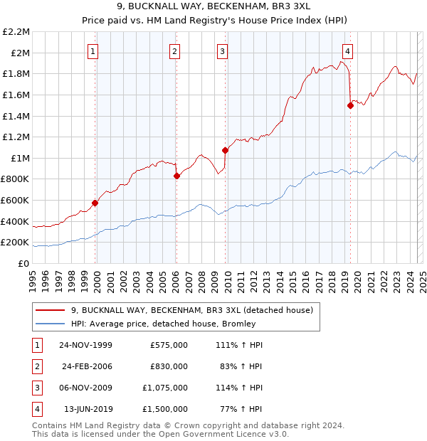 9, BUCKNALL WAY, BECKENHAM, BR3 3XL: Price paid vs HM Land Registry's House Price Index