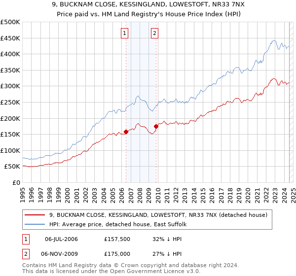 9, BUCKNAM CLOSE, KESSINGLAND, LOWESTOFT, NR33 7NX: Price paid vs HM Land Registry's House Price Index