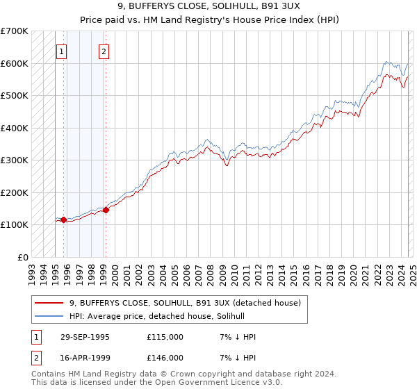 9, BUFFERYS CLOSE, SOLIHULL, B91 3UX: Price paid vs HM Land Registry's House Price Index