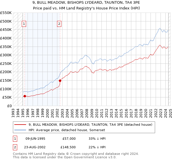 9, BULL MEADOW, BISHOPS LYDEARD, TAUNTON, TA4 3PE: Price paid vs HM Land Registry's House Price Index