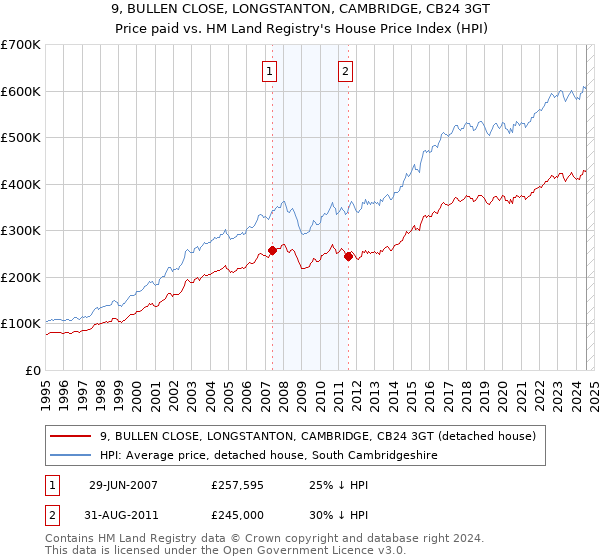 9, BULLEN CLOSE, LONGSTANTON, CAMBRIDGE, CB24 3GT: Price paid vs HM Land Registry's House Price Index