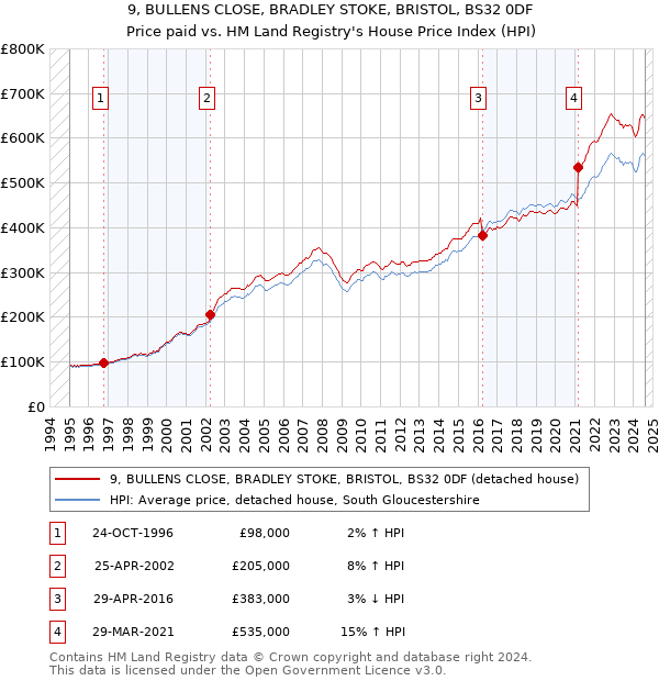 9, BULLENS CLOSE, BRADLEY STOKE, BRISTOL, BS32 0DF: Price paid vs HM Land Registry's House Price Index