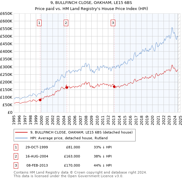 9, BULLFINCH CLOSE, OAKHAM, LE15 6BS: Price paid vs HM Land Registry's House Price Index