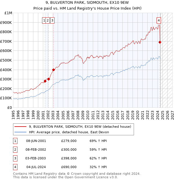 9, BULVERTON PARK, SIDMOUTH, EX10 9EW: Price paid vs HM Land Registry's House Price Index