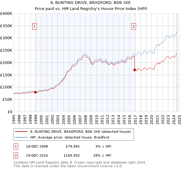 9, BUNTING DRIVE, BRADFORD, BD6 3XE: Price paid vs HM Land Registry's House Price Index