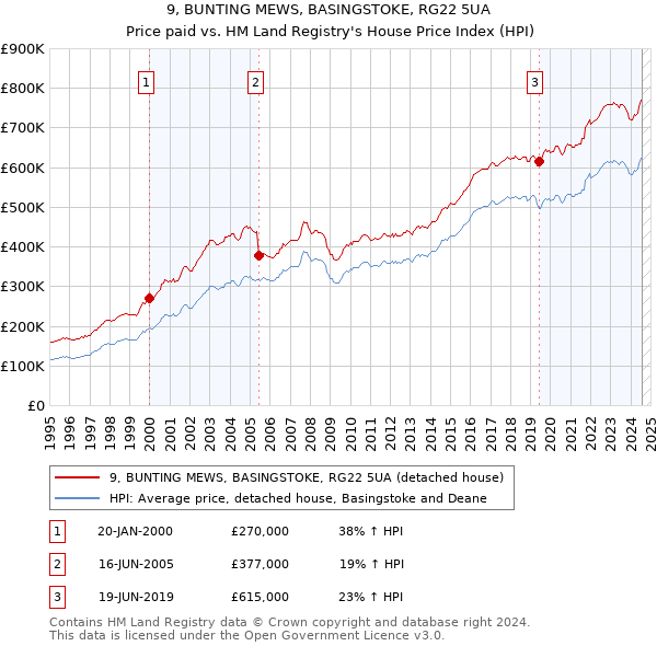 9, BUNTING MEWS, BASINGSTOKE, RG22 5UA: Price paid vs HM Land Registry's House Price Index