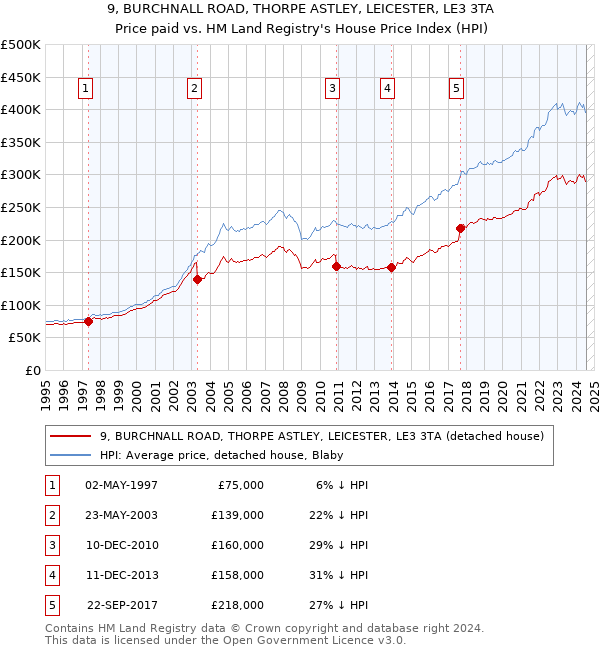 9, BURCHNALL ROAD, THORPE ASTLEY, LEICESTER, LE3 3TA: Price paid vs HM Land Registry's House Price Index