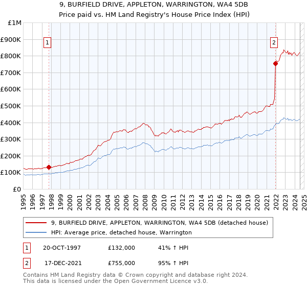 9, BURFIELD DRIVE, APPLETON, WARRINGTON, WA4 5DB: Price paid vs HM Land Registry's House Price Index