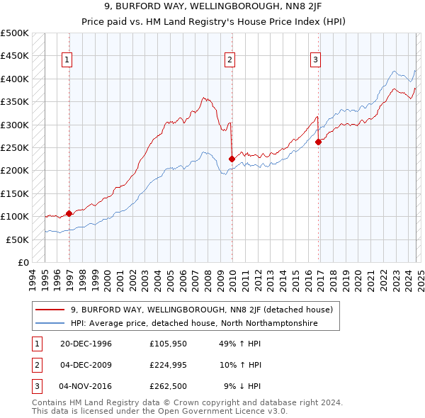 9, BURFORD WAY, WELLINGBOROUGH, NN8 2JF: Price paid vs HM Land Registry's House Price Index