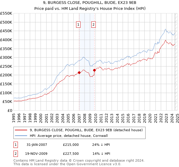 9, BURGESS CLOSE, POUGHILL, BUDE, EX23 9EB: Price paid vs HM Land Registry's House Price Index