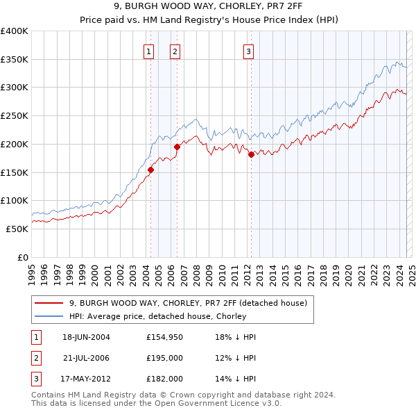 9, BURGH WOOD WAY, CHORLEY, PR7 2FF: Price paid vs HM Land Registry's House Price Index