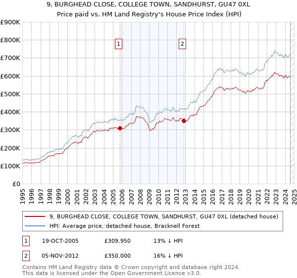 9, BURGHEAD CLOSE, COLLEGE TOWN, SANDHURST, GU47 0XL: Price paid vs HM Land Registry's House Price Index