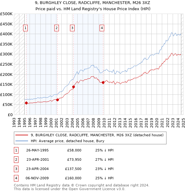 9, BURGHLEY CLOSE, RADCLIFFE, MANCHESTER, M26 3XZ: Price paid vs HM Land Registry's House Price Index