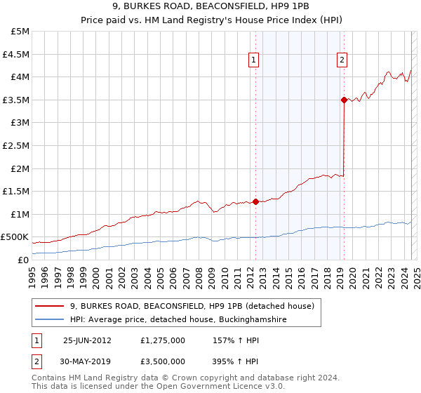 9, BURKES ROAD, BEACONSFIELD, HP9 1PB: Price paid vs HM Land Registry's House Price Index