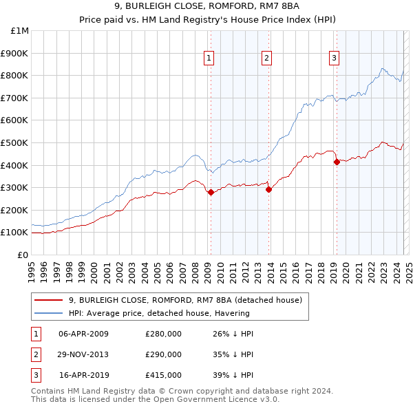 9, BURLEIGH CLOSE, ROMFORD, RM7 8BA: Price paid vs HM Land Registry's House Price Index