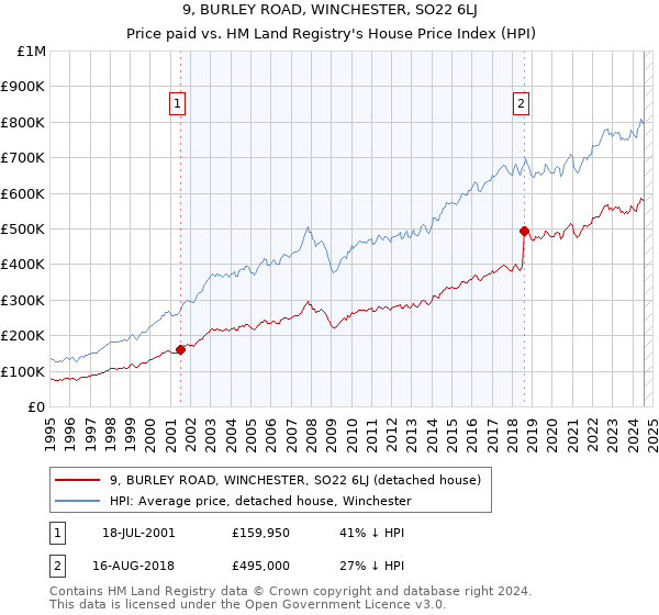 9, BURLEY ROAD, WINCHESTER, SO22 6LJ: Price paid vs HM Land Registry's House Price Index