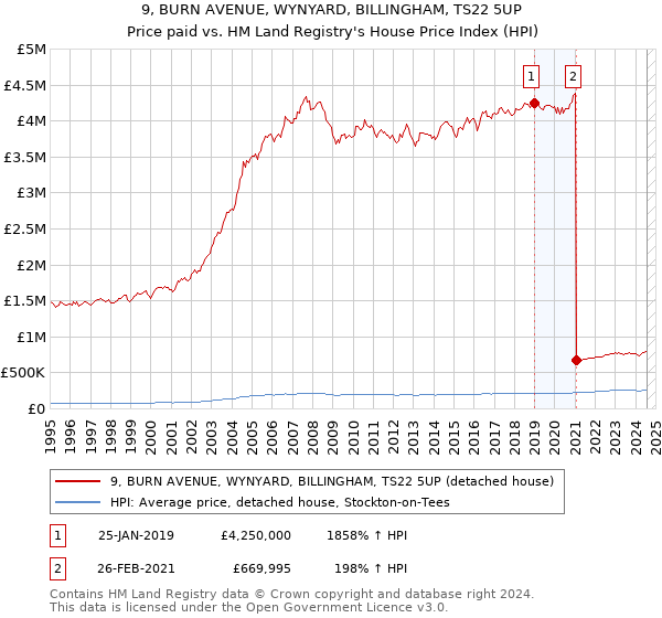 9, BURN AVENUE, WYNYARD, BILLINGHAM, TS22 5UP: Price paid vs HM Land Registry's House Price Index