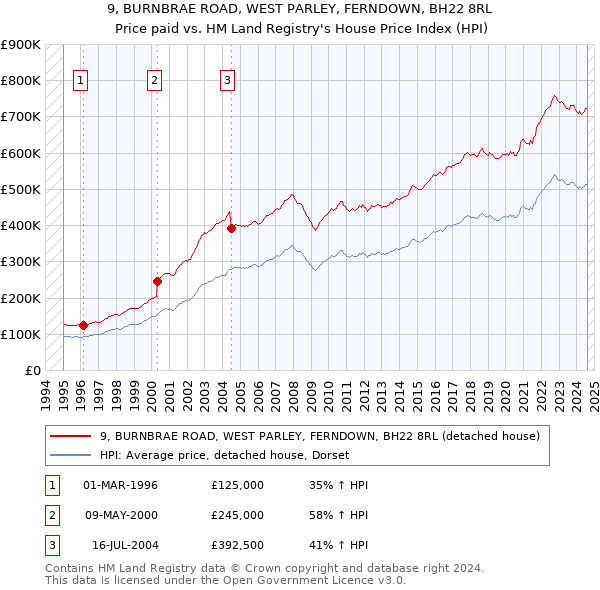 9, BURNBRAE ROAD, WEST PARLEY, FERNDOWN, BH22 8RL: Price paid vs HM Land Registry's House Price Index