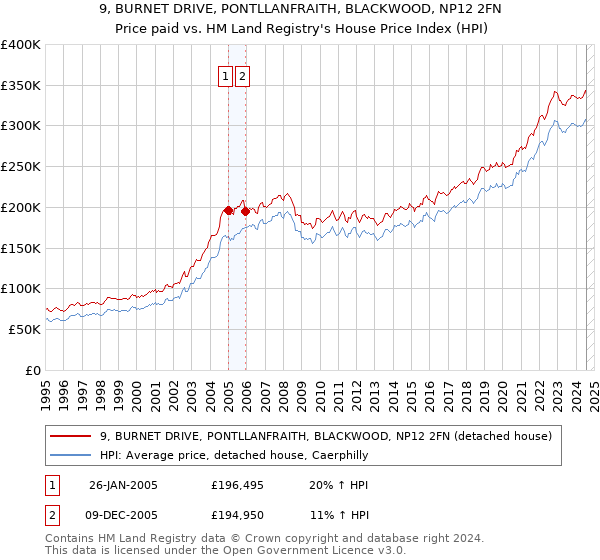 9, BURNET DRIVE, PONTLLANFRAITH, BLACKWOOD, NP12 2FN: Price paid vs HM Land Registry's House Price Index