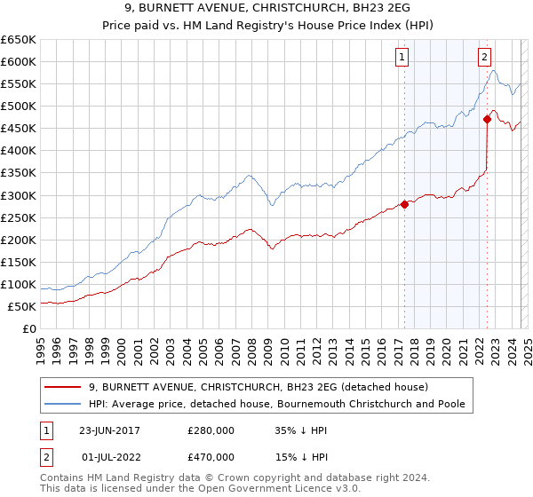 9, BURNETT AVENUE, CHRISTCHURCH, BH23 2EG: Price paid vs HM Land Registry's House Price Index