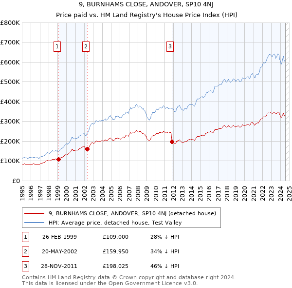 9, BURNHAMS CLOSE, ANDOVER, SP10 4NJ: Price paid vs HM Land Registry's House Price Index