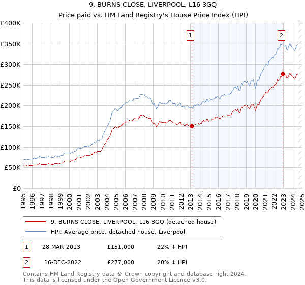 9, BURNS CLOSE, LIVERPOOL, L16 3GQ: Price paid vs HM Land Registry's House Price Index