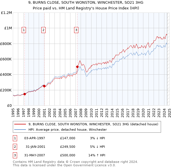 9, BURNS CLOSE, SOUTH WONSTON, WINCHESTER, SO21 3HG: Price paid vs HM Land Registry's House Price Index