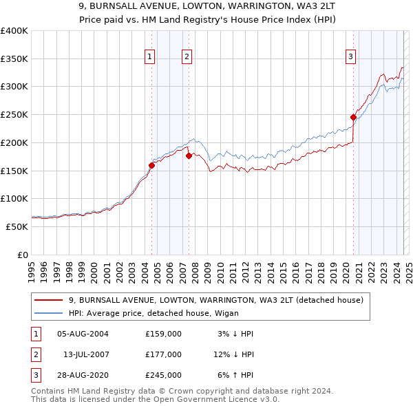 9, BURNSALL AVENUE, LOWTON, WARRINGTON, WA3 2LT: Price paid vs HM Land Registry's House Price Index