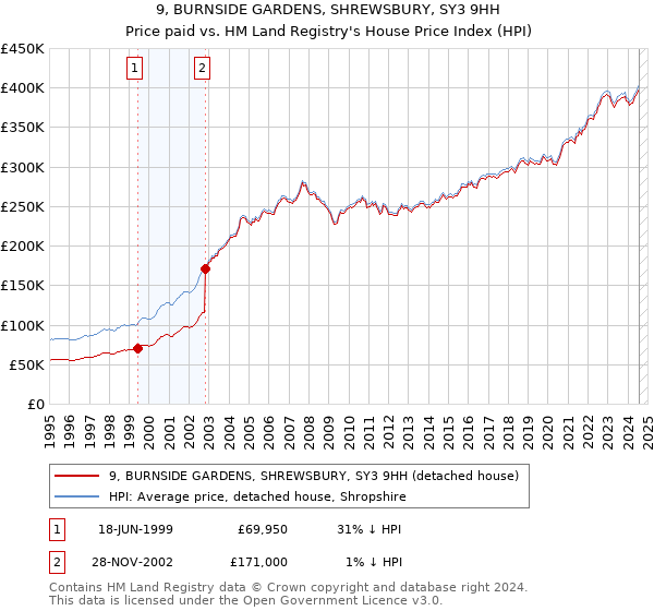 9, BURNSIDE GARDENS, SHREWSBURY, SY3 9HH: Price paid vs HM Land Registry's House Price Index