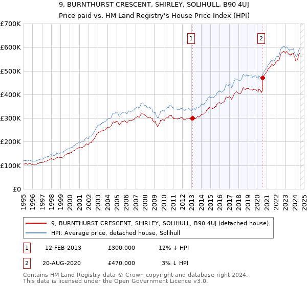 9, BURNTHURST CRESCENT, SHIRLEY, SOLIHULL, B90 4UJ: Price paid vs HM Land Registry's House Price Index