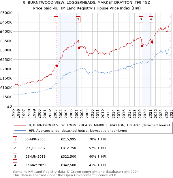 9, BURNTWOOD VIEW, LOGGERHEADS, MARKET DRAYTON, TF9 4GZ: Price paid vs HM Land Registry's House Price Index