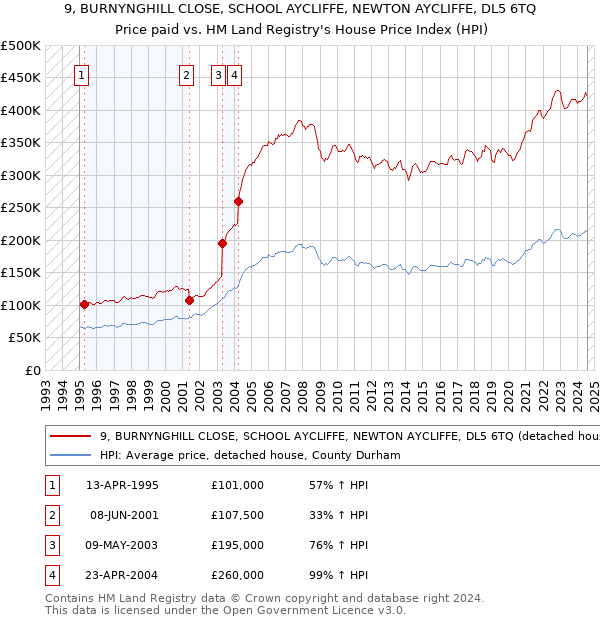 9, BURNYNGHILL CLOSE, SCHOOL AYCLIFFE, NEWTON AYCLIFFE, DL5 6TQ: Price paid vs HM Land Registry's House Price Index