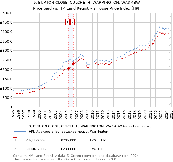 9, BURTON CLOSE, CULCHETH, WARRINGTON, WA3 4BW: Price paid vs HM Land Registry's House Price Index